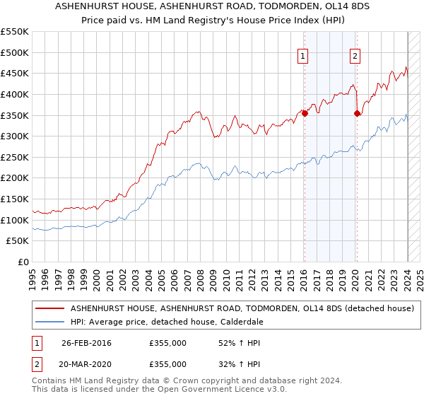 ASHENHURST HOUSE, ASHENHURST ROAD, TODMORDEN, OL14 8DS: Price paid vs HM Land Registry's House Price Index