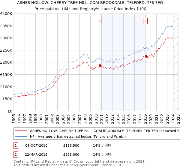 ASHES HOLLOW, CHERRY TREE HILL, COALBROOKDALE, TELFORD, TF8 7EQ: Price paid vs HM Land Registry's House Price Index