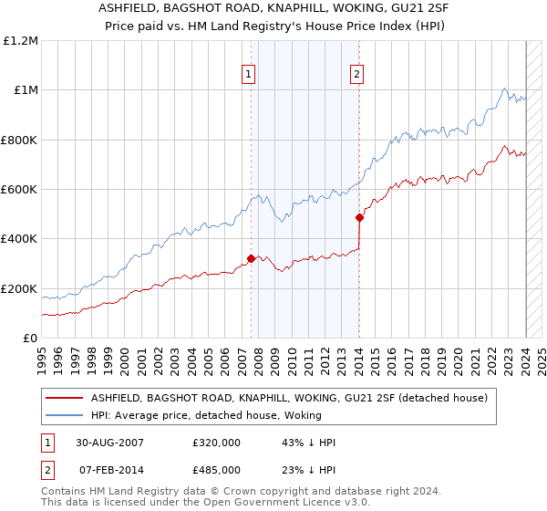 ASHFIELD, BAGSHOT ROAD, KNAPHILL, WOKING, GU21 2SF: Price paid vs HM Land Registry's House Price Index