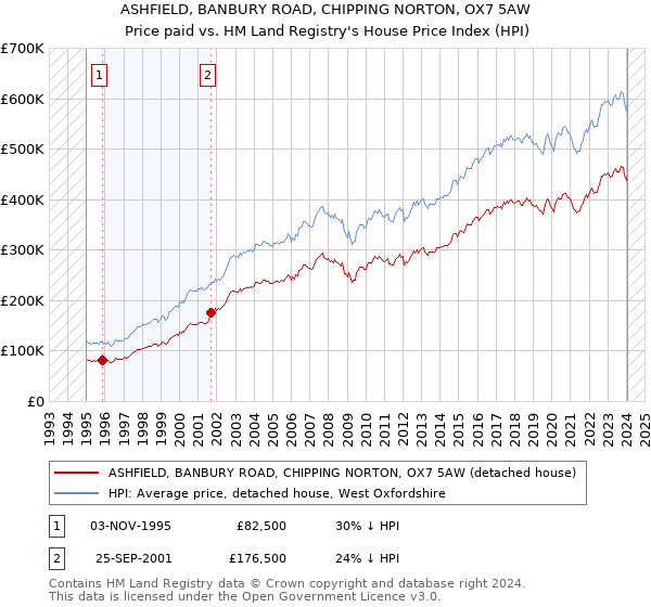 ASHFIELD, BANBURY ROAD, CHIPPING NORTON, OX7 5AW: Price paid vs HM Land Registry's House Price Index