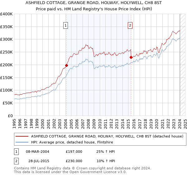 ASHFIELD COTTAGE, GRANGE ROAD, HOLWAY, HOLYWELL, CH8 8ST: Price paid vs HM Land Registry's House Price Index