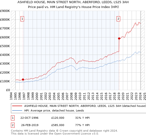 ASHFIELD HOUSE, MAIN STREET NORTH, ABERFORD, LEEDS, LS25 3AH: Price paid vs HM Land Registry's House Price Index