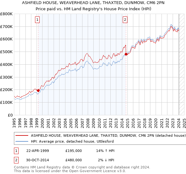 ASHFIELD HOUSE, WEAVERHEAD LANE, THAXTED, DUNMOW, CM6 2PN: Price paid vs HM Land Registry's House Price Index