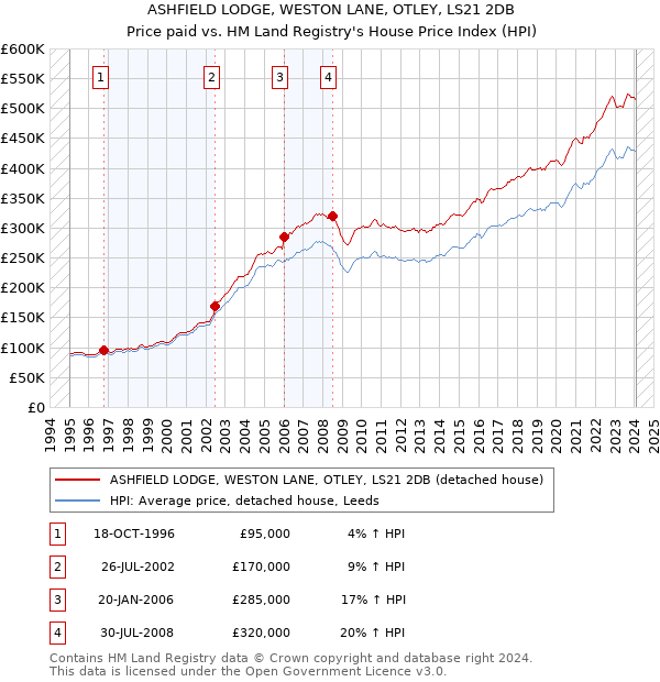 ASHFIELD LODGE, WESTON LANE, OTLEY, LS21 2DB: Price paid vs HM Land Registry's House Price Index