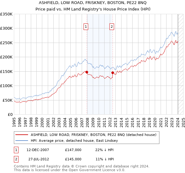 ASHFIELD, LOW ROAD, FRISKNEY, BOSTON, PE22 8NQ: Price paid vs HM Land Registry's House Price Index
