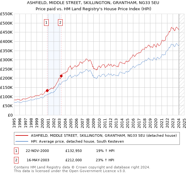 ASHFIELD, MIDDLE STREET, SKILLINGTON, GRANTHAM, NG33 5EU: Price paid vs HM Land Registry's House Price Index