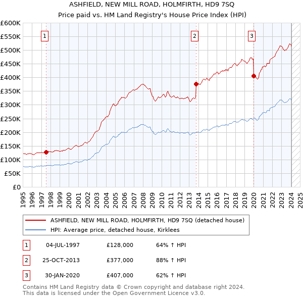ASHFIELD, NEW MILL ROAD, HOLMFIRTH, HD9 7SQ: Price paid vs HM Land Registry's House Price Index