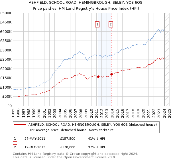 ASHFIELD, SCHOOL ROAD, HEMINGBROUGH, SELBY, YO8 6QS: Price paid vs HM Land Registry's House Price Index