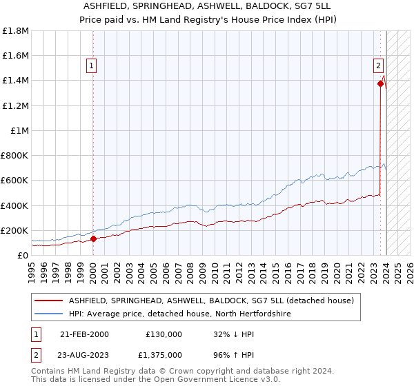 ASHFIELD, SPRINGHEAD, ASHWELL, BALDOCK, SG7 5LL: Price paid vs HM Land Registry's House Price Index