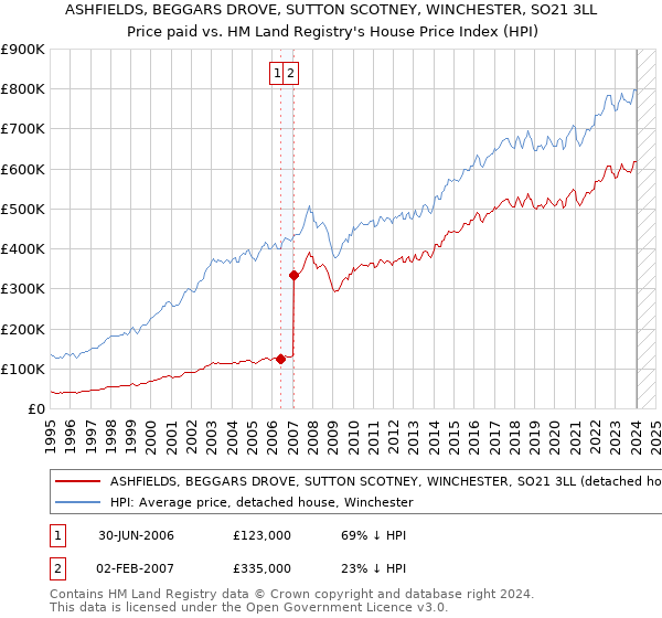 ASHFIELDS, BEGGARS DROVE, SUTTON SCOTNEY, WINCHESTER, SO21 3LL: Price paid vs HM Land Registry's House Price Index