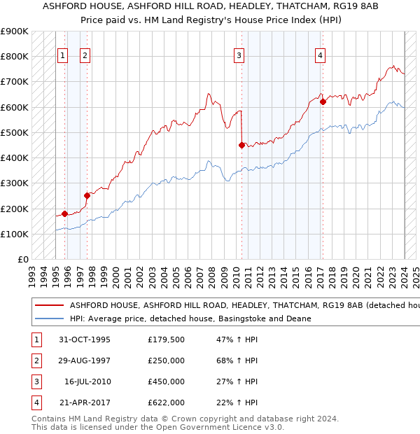 ASHFORD HOUSE, ASHFORD HILL ROAD, HEADLEY, THATCHAM, RG19 8AB: Price paid vs HM Land Registry's House Price Index