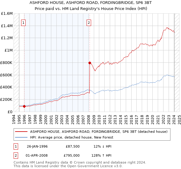 ASHFORD HOUSE, ASHFORD ROAD, FORDINGBRIDGE, SP6 3BT: Price paid vs HM Land Registry's House Price Index