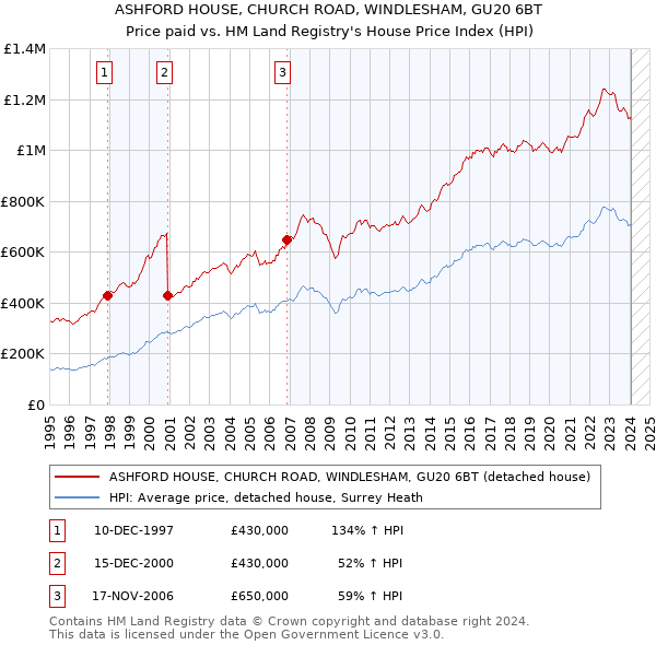 ASHFORD HOUSE, CHURCH ROAD, WINDLESHAM, GU20 6BT: Price paid vs HM Land Registry's House Price Index