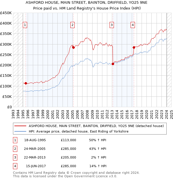 ASHFORD HOUSE, MAIN STREET, BAINTON, DRIFFIELD, YO25 9NE: Price paid vs HM Land Registry's House Price Index