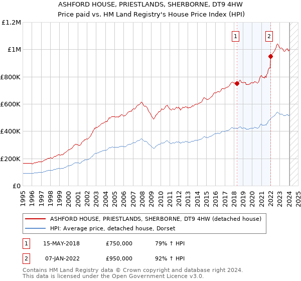 ASHFORD HOUSE, PRIESTLANDS, SHERBORNE, DT9 4HW: Price paid vs HM Land Registry's House Price Index