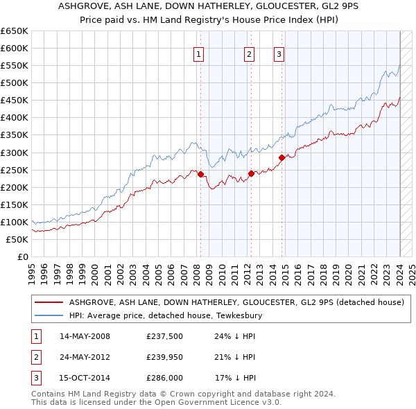 ASHGROVE, ASH LANE, DOWN HATHERLEY, GLOUCESTER, GL2 9PS: Price paid vs HM Land Registry's House Price Index