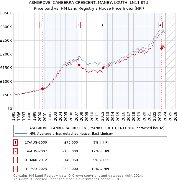 ASHGROVE, CANBERRA CRESCENT, MANBY, LOUTH, LN11 8TU: Price paid vs HM Land Registry's House Price Index