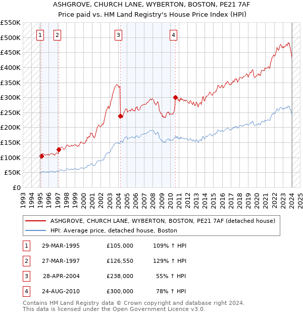 ASHGROVE, CHURCH LANE, WYBERTON, BOSTON, PE21 7AF: Price paid vs HM Land Registry's House Price Index