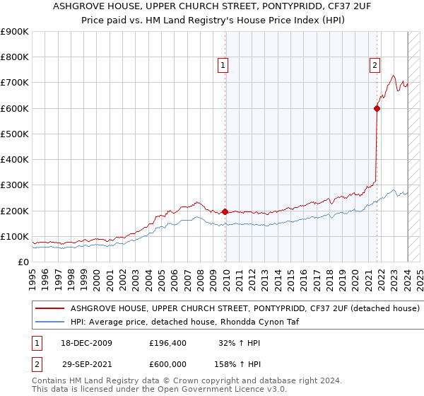 ASHGROVE HOUSE, UPPER CHURCH STREET, PONTYPRIDD, CF37 2UF: Price paid vs HM Land Registry's House Price Index