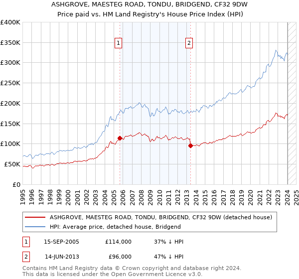 ASHGROVE, MAESTEG ROAD, TONDU, BRIDGEND, CF32 9DW: Price paid vs HM Land Registry's House Price Index