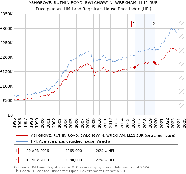 ASHGROVE, RUTHIN ROAD, BWLCHGWYN, WREXHAM, LL11 5UR: Price paid vs HM Land Registry's House Price Index