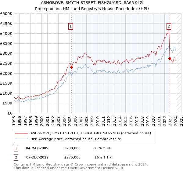 ASHGROVE, SMYTH STREET, FISHGUARD, SA65 9LG: Price paid vs HM Land Registry's House Price Index