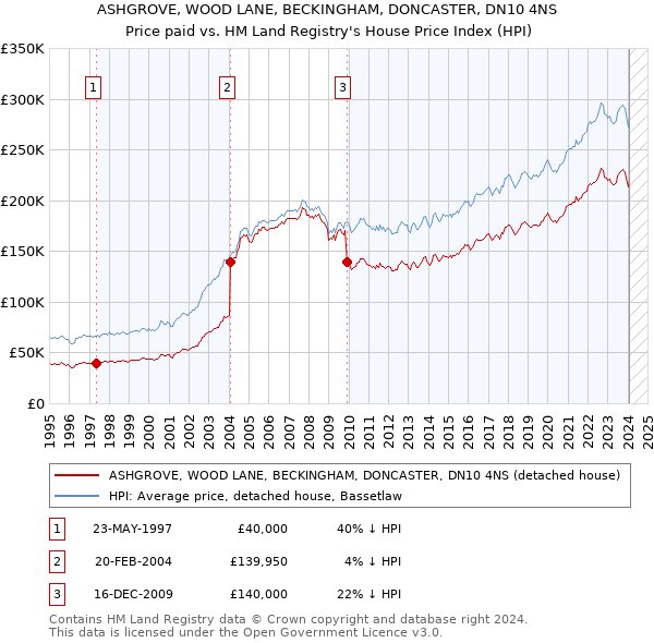 ASHGROVE, WOOD LANE, BECKINGHAM, DONCASTER, DN10 4NS: Price paid vs HM Land Registry's House Price Index