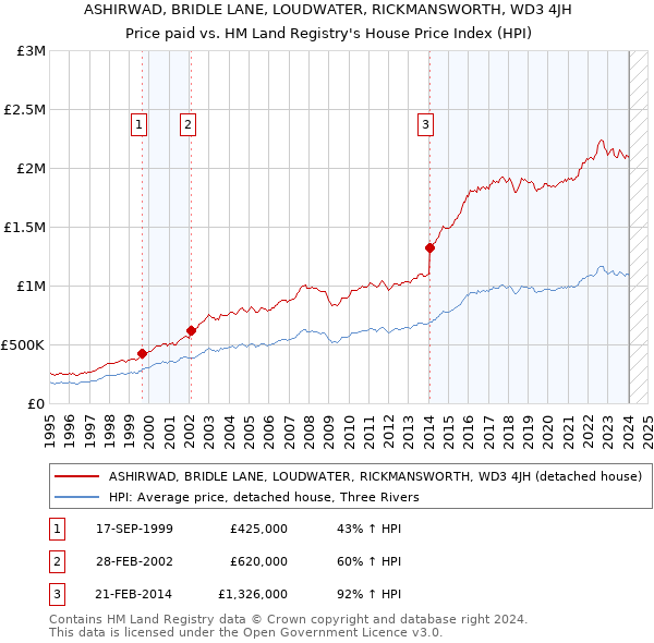 ASHIRWAD, BRIDLE LANE, LOUDWATER, RICKMANSWORTH, WD3 4JH: Price paid vs HM Land Registry's House Price Index