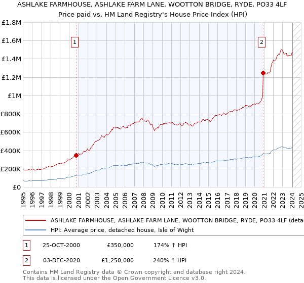 ASHLAKE FARMHOUSE, ASHLAKE FARM LANE, WOOTTON BRIDGE, RYDE, PO33 4LF: Price paid vs HM Land Registry's House Price Index