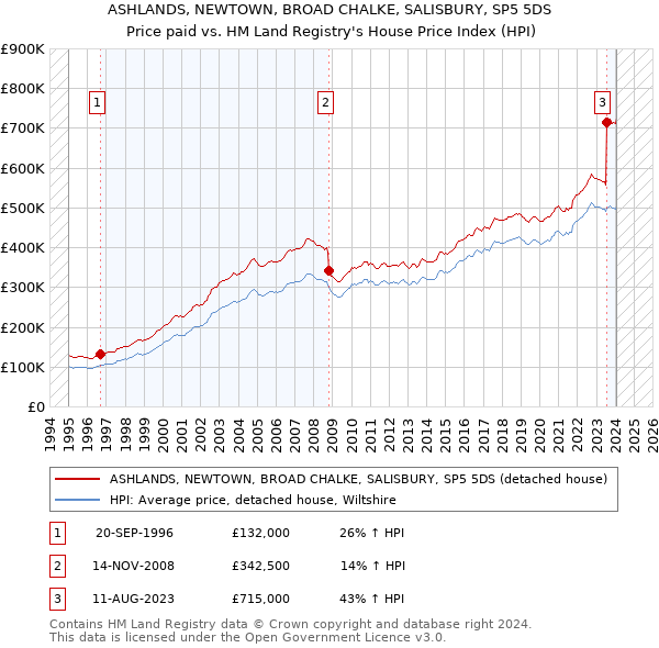 ASHLANDS, NEWTOWN, BROAD CHALKE, SALISBURY, SP5 5DS: Price paid vs HM Land Registry's House Price Index