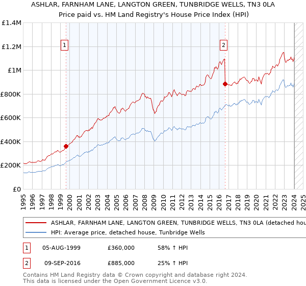ASHLAR, FARNHAM LANE, LANGTON GREEN, TUNBRIDGE WELLS, TN3 0LA: Price paid vs HM Land Registry's House Price Index