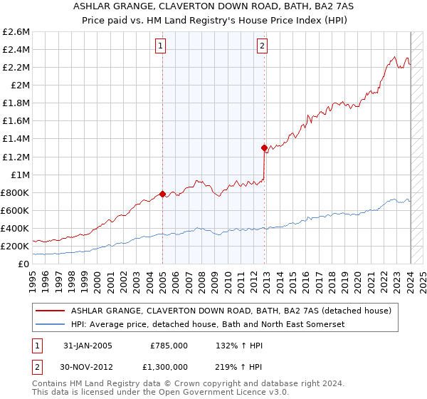 ASHLAR GRANGE, CLAVERTON DOWN ROAD, BATH, BA2 7AS: Price paid vs HM Land Registry's House Price Index
