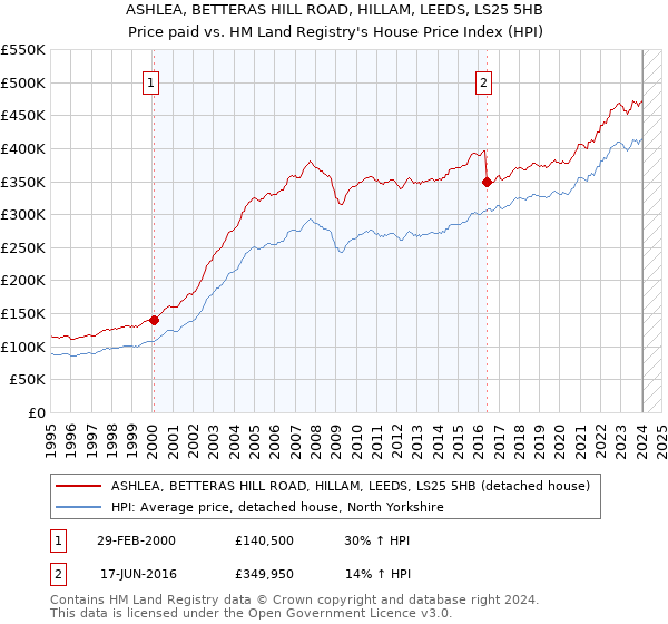 ASHLEA, BETTERAS HILL ROAD, HILLAM, LEEDS, LS25 5HB: Price paid vs HM Land Registry's House Price Index