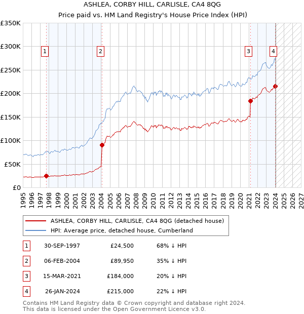 ASHLEA, CORBY HILL, CARLISLE, CA4 8QG: Price paid vs HM Land Registry's House Price Index