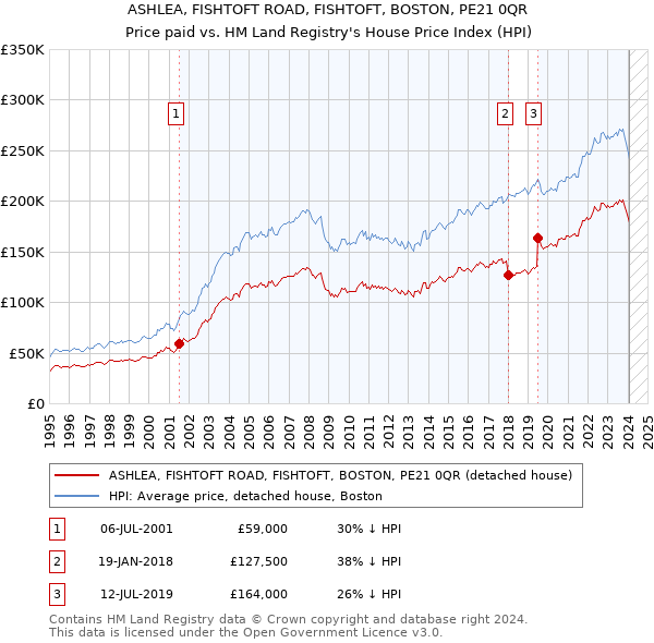 ASHLEA, FISHTOFT ROAD, FISHTOFT, BOSTON, PE21 0QR: Price paid vs HM Land Registry's House Price Index