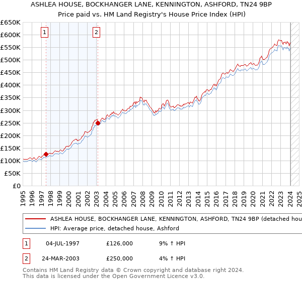 ASHLEA HOUSE, BOCKHANGER LANE, KENNINGTON, ASHFORD, TN24 9BP: Price paid vs HM Land Registry's House Price Index