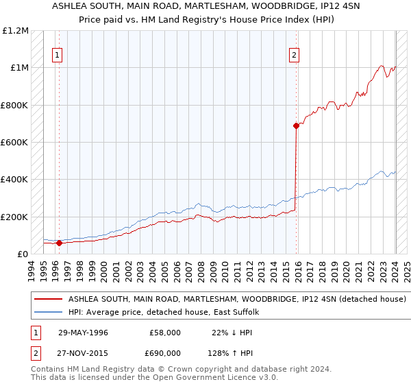 ASHLEA SOUTH, MAIN ROAD, MARTLESHAM, WOODBRIDGE, IP12 4SN: Price paid vs HM Land Registry's House Price Index