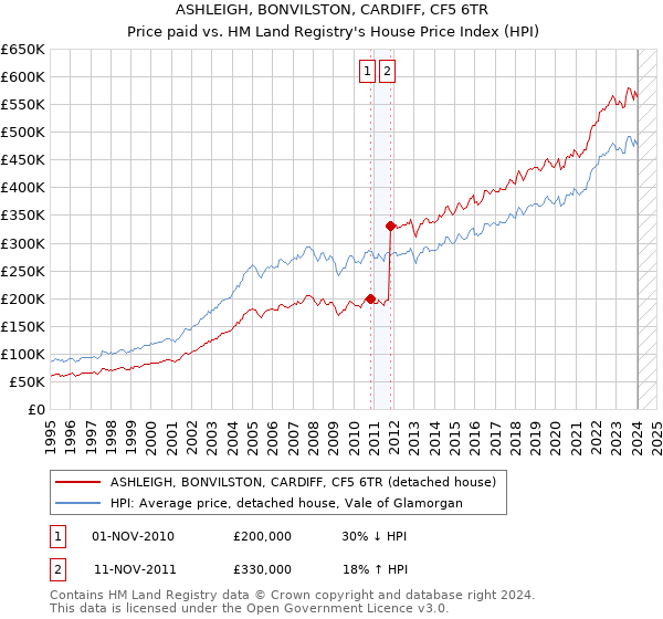 ASHLEIGH, BONVILSTON, CARDIFF, CF5 6TR: Price paid vs HM Land Registry's House Price Index