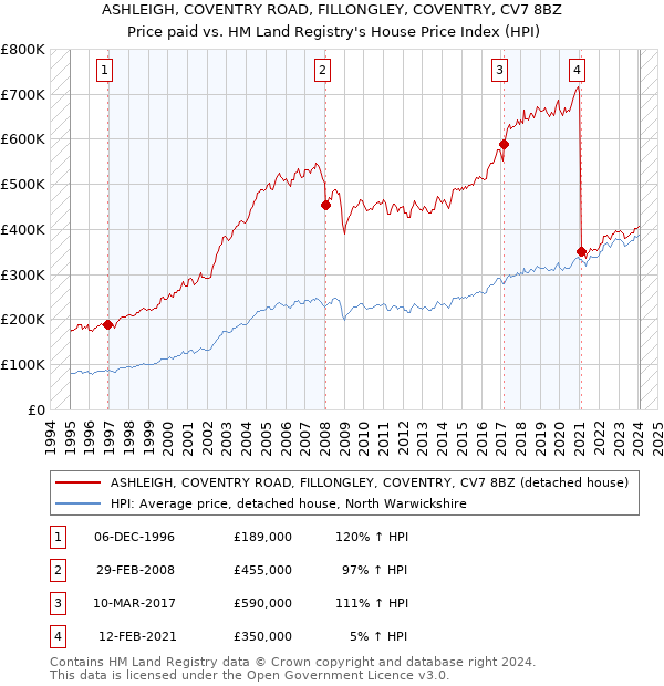 ASHLEIGH, COVENTRY ROAD, FILLONGLEY, COVENTRY, CV7 8BZ: Price paid vs HM Land Registry's House Price Index