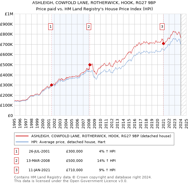 ASHLEIGH, COWFOLD LANE, ROTHERWICK, HOOK, RG27 9BP: Price paid vs HM Land Registry's House Price Index