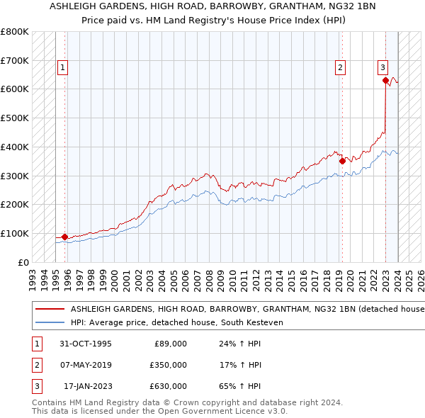 ASHLEIGH GARDENS, HIGH ROAD, BARROWBY, GRANTHAM, NG32 1BN: Price paid vs HM Land Registry's House Price Index