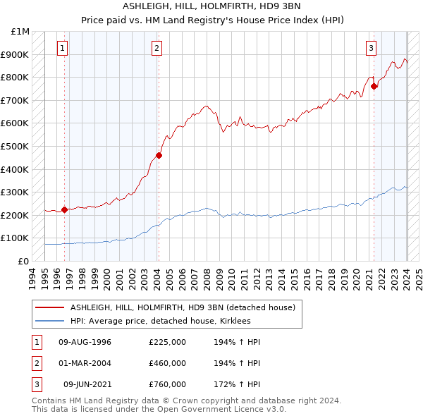 ASHLEIGH, HILL, HOLMFIRTH, HD9 3BN: Price paid vs HM Land Registry's House Price Index
