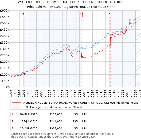 ASHLEIGH HOUSE, BURMA ROAD, FOREST GREEN, STROUD, GL6 0DT: Price paid vs HM Land Registry's House Price Index