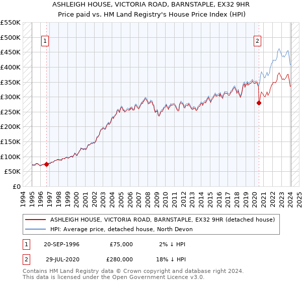ASHLEIGH HOUSE, VICTORIA ROAD, BARNSTAPLE, EX32 9HR: Price paid vs HM Land Registry's House Price Index
