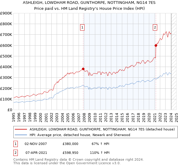 ASHLEIGH, LOWDHAM ROAD, GUNTHORPE, NOTTINGHAM, NG14 7ES: Price paid vs HM Land Registry's House Price Index