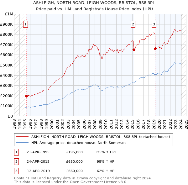 ASHLEIGH, NORTH ROAD, LEIGH WOODS, BRISTOL, BS8 3PL: Price paid vs HM Land Registry's House Price Index