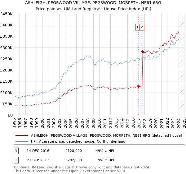 ASHLEIGH, PEGSWOOD VILLAGE, PEGSWOOD, MORPETH, NE61 6RG: Price paid vs HM Land Registry's House Price Index