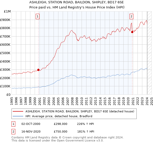 ASHLEIGH, STATION ROAD, BAILDON, SHIPLEY, BD17 6SE: Price paid vs HM Land Registry's House Price Index