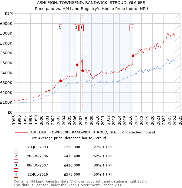 ASHLEIGH, TOWNSEND, RANDWICK, STROUD, GL6 6ER: Price paid vs HM Land Registry's House Price Index