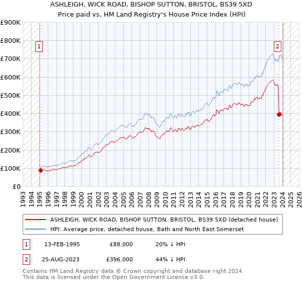 ASHLEIGH, WICK ROAD, BISHOP SUTTON, BRISTOL, BS39 5XD: Price paid vs HM Land Registry's House Price Index